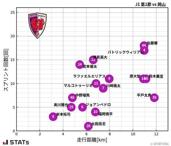 走行距離・スプリント回数