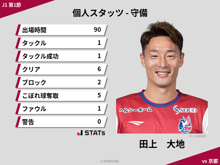 守備スタッツ - 田上　大地