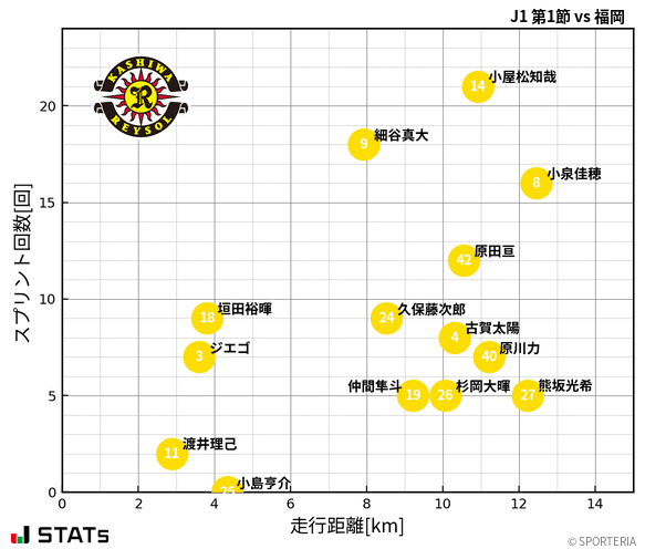 走行距離・スプリント回数