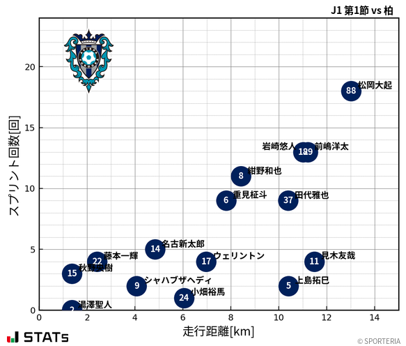 走行距離・スプリント回数