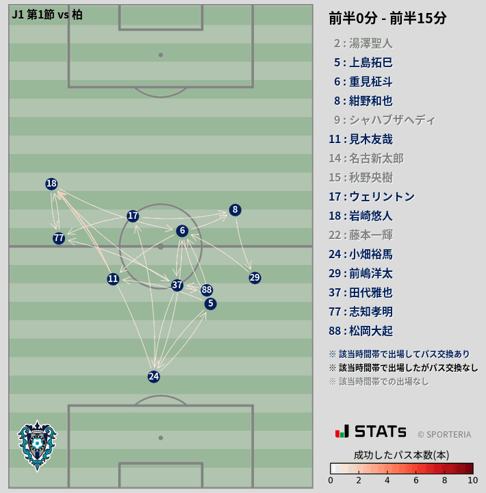 時間帯別パスネットワーク図