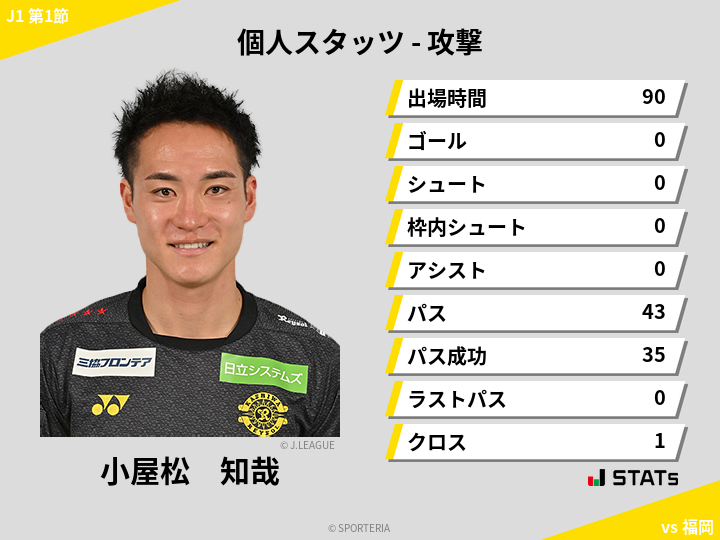 攻撃スタッツ - 小屋松　知哉