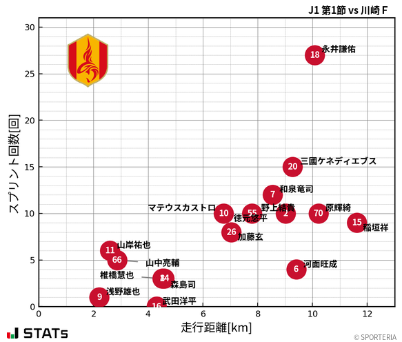 走行距離・スプリント回数