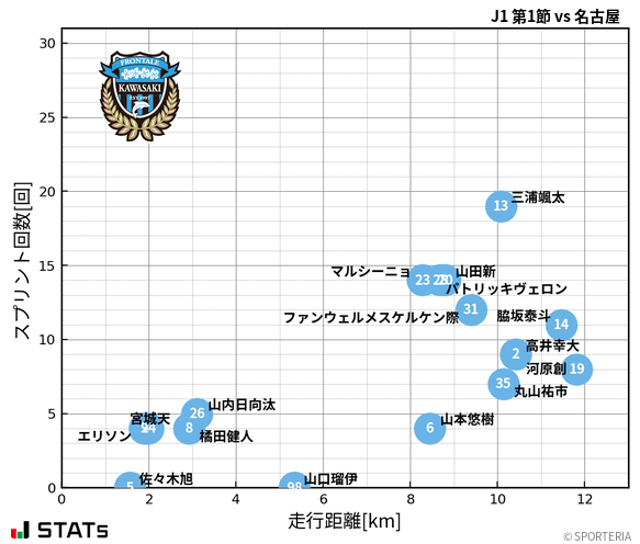 走行距離・スプリント回数