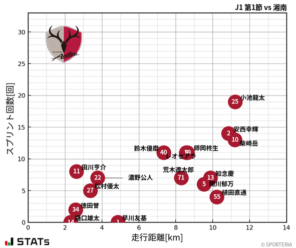 走行距離・スプリント回数