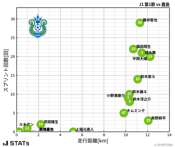 走行距離・スプリント回数