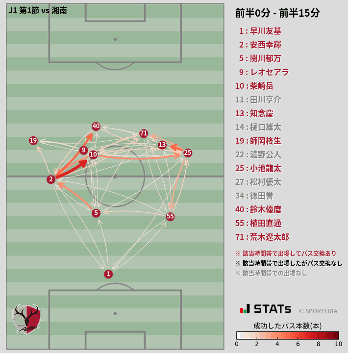 時間帯別パスネットワーク図