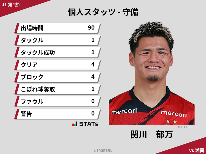 守備スタッツ - 関川　郁万