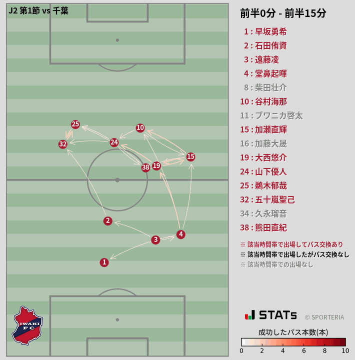時間帯別パスネットワーク図