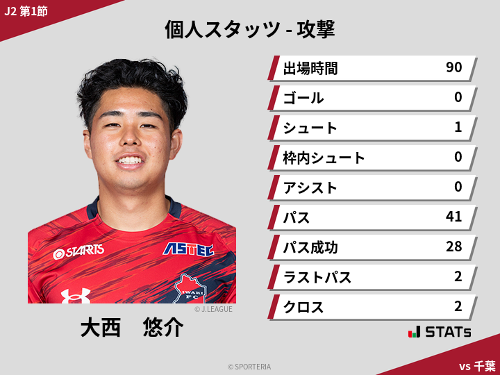 攻撃スタッツ - 大西　悠介