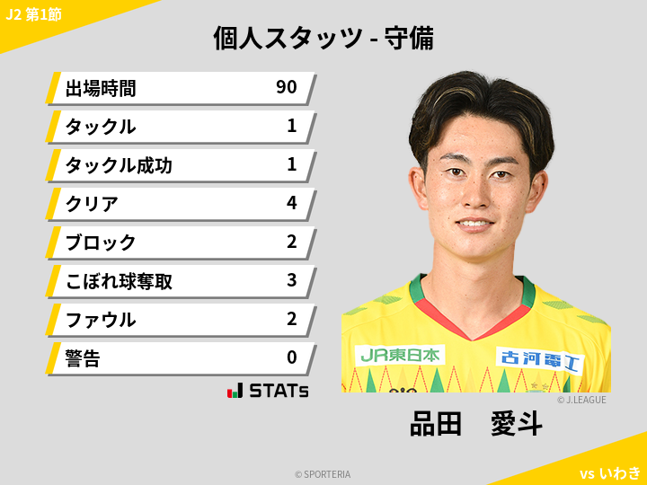 守備スタッツ - 品田　愛斗