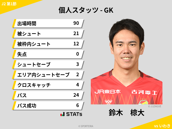 GKスタッツ - 鈴木　椋大