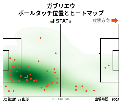 ヒートマップ - ガブリエウ