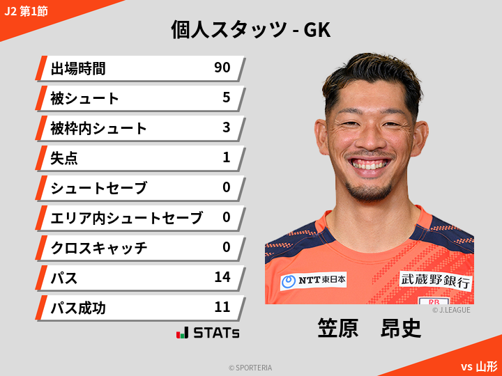 GKスタッツ - 笠原　昂史