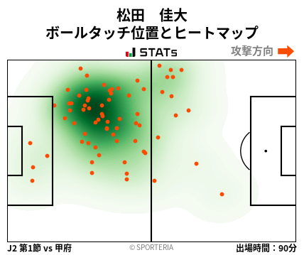 ヒートマップ - 松田　佳大