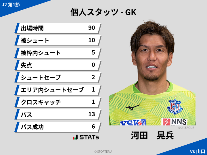 GKスタッツ - 河田　晃兵