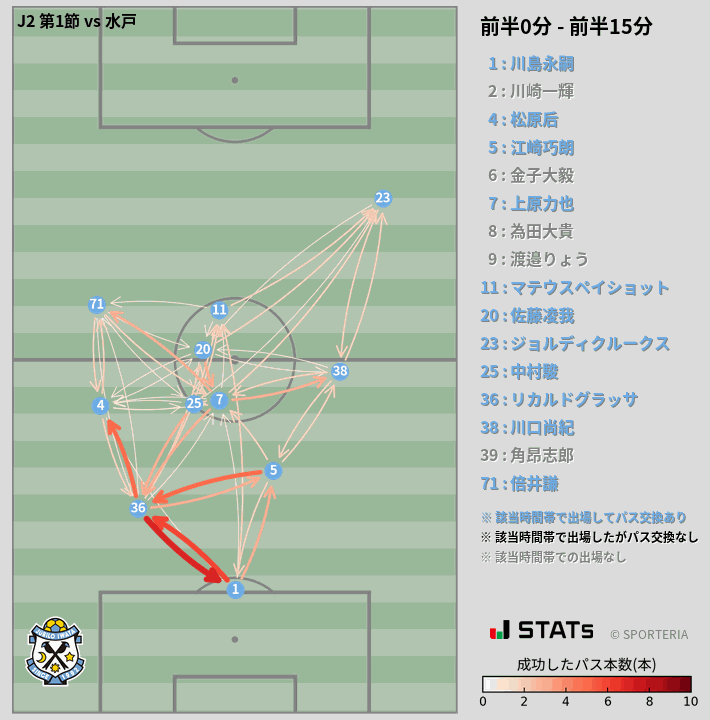 時間帯別パスネットワーク図