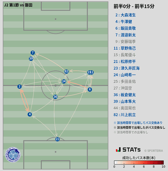 時間帯別パスネットワーク図