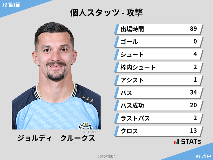 攻撃スタッツ - ジョルディ　クルークス