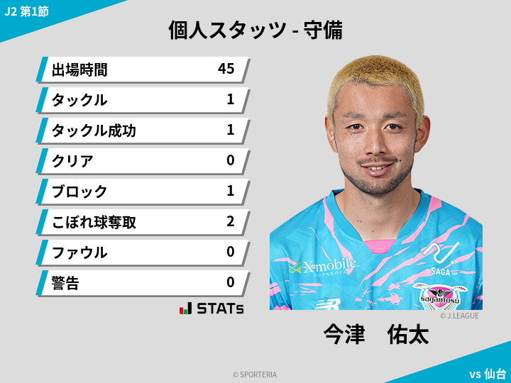 守備スタッツ - 今津　佑太