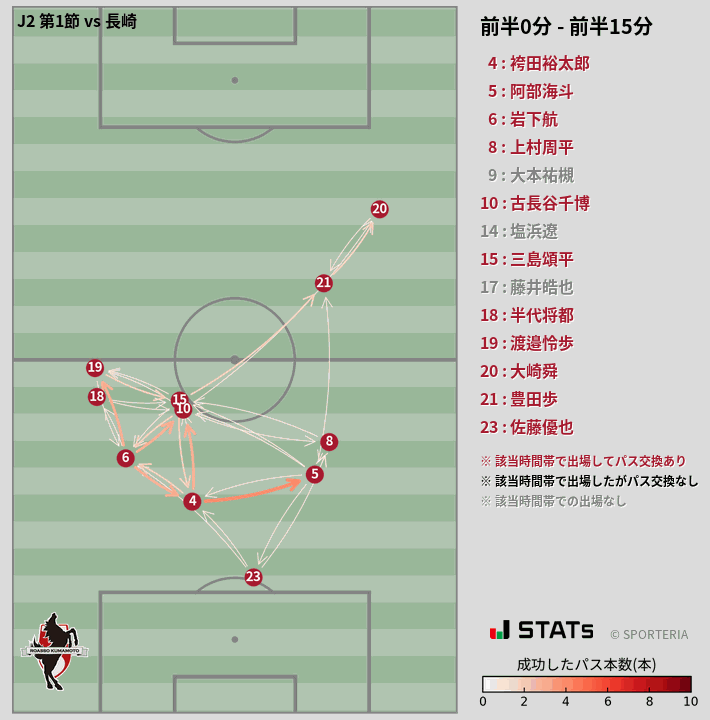 時間帯別パスネットワーク図