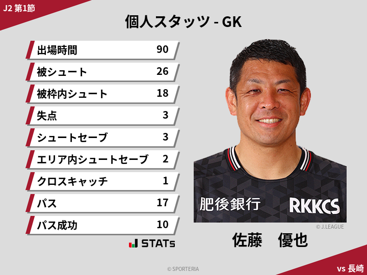GKスタッツ - 佐藤　優也