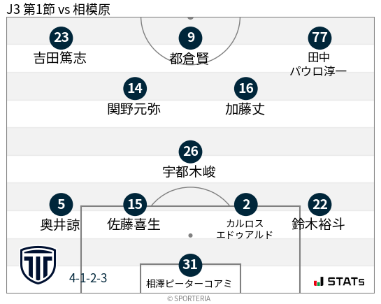 フォーメーション図