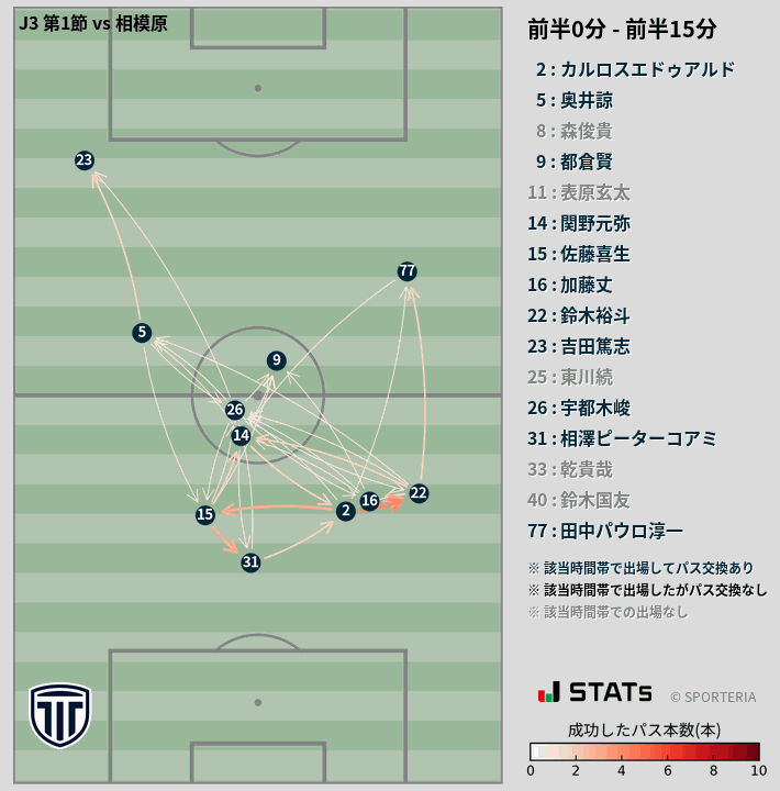 時間帯別パスネットワーク図