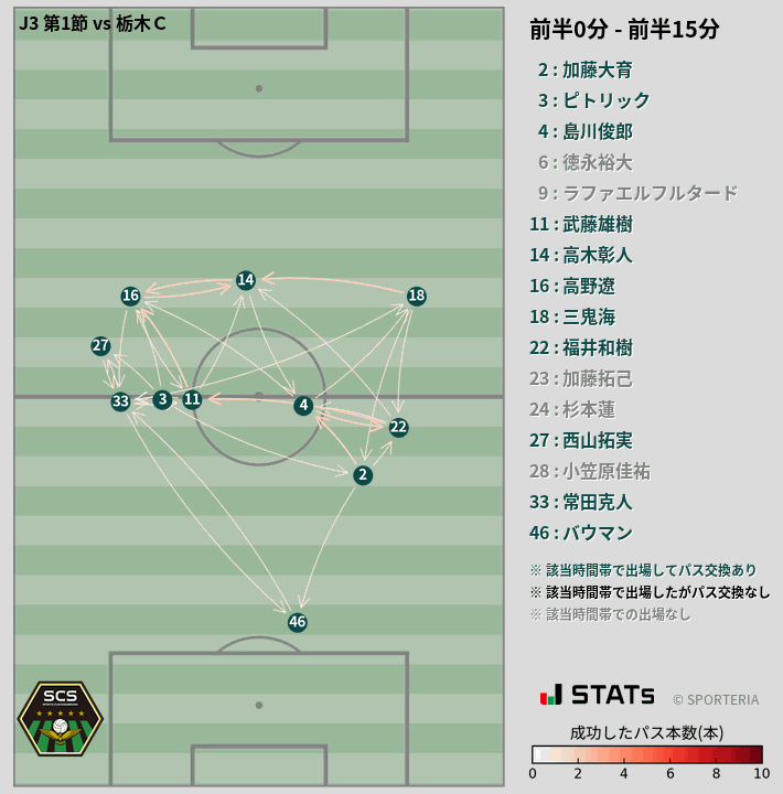時間帯別パスネットワーク図