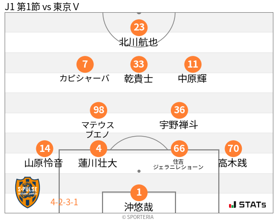 フォーメーション図