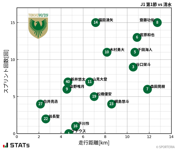 走行距離・スプリント回数