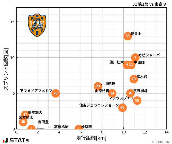 走行距離・スプリント回数