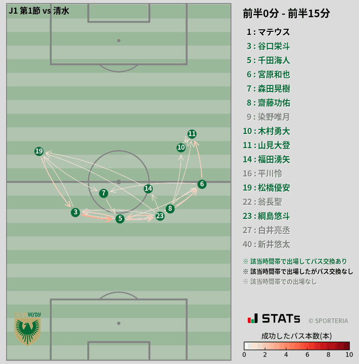 時間帯別パスネットワーク図