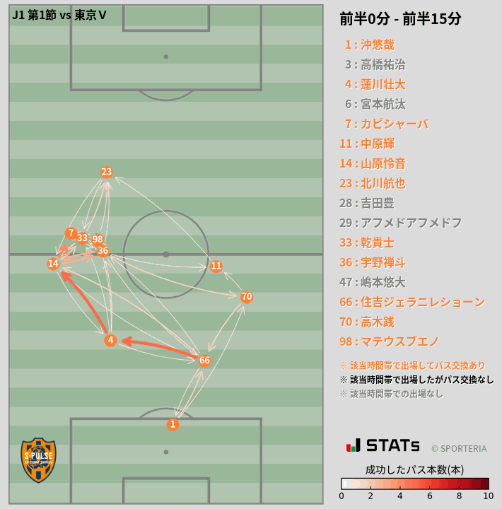 時間帯別パスネットワーク図