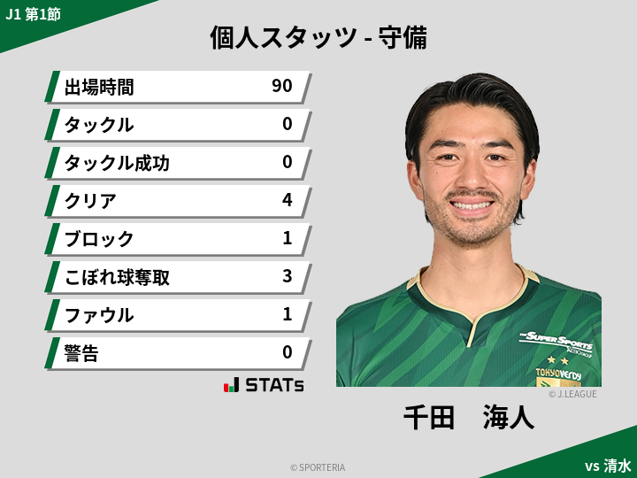 守備スタッツ - 千田　海人