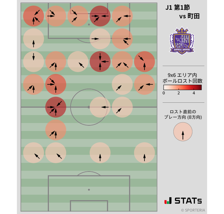 ボールロスト位置