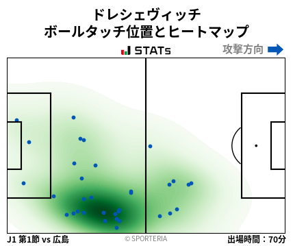 ヒートマップ - ドレシェヴィッチ