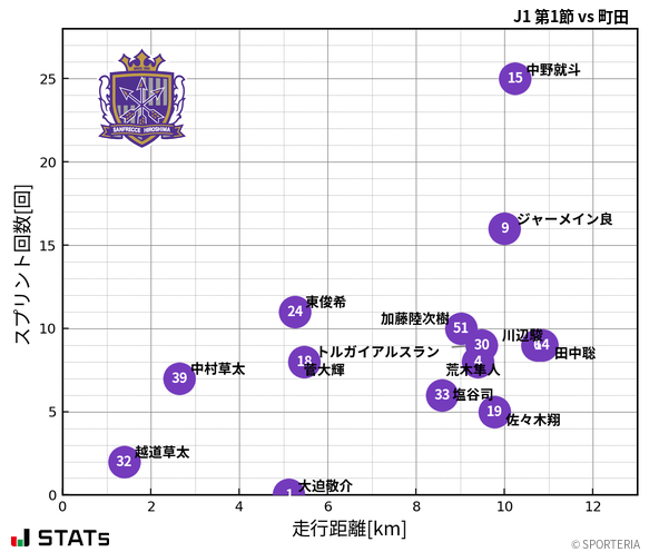 走行距離・スプリント回数