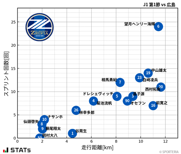 走行距離・スプリント回数