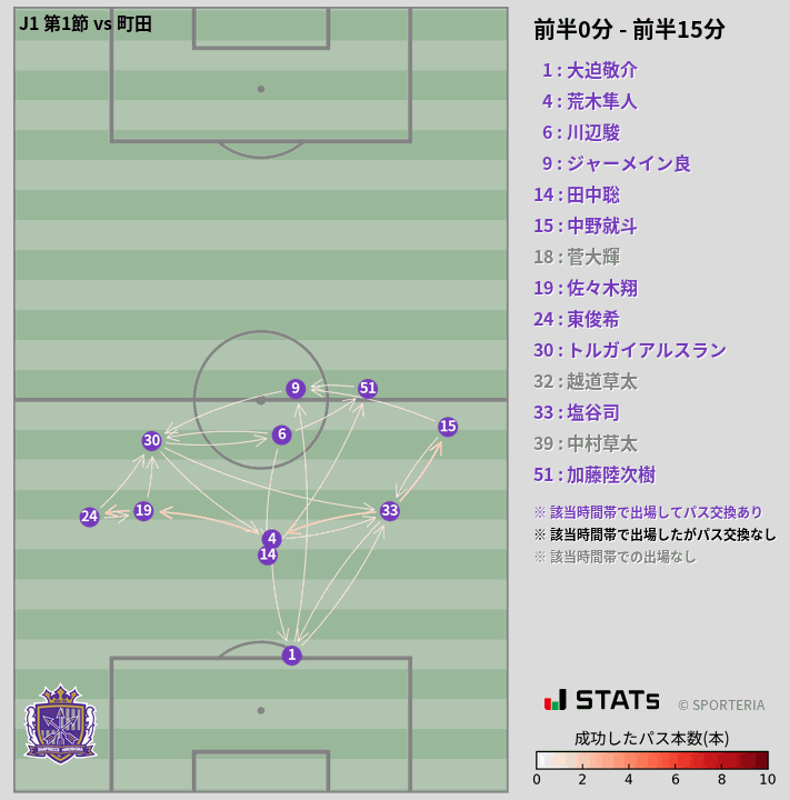 時間帯別パスネットワーク図