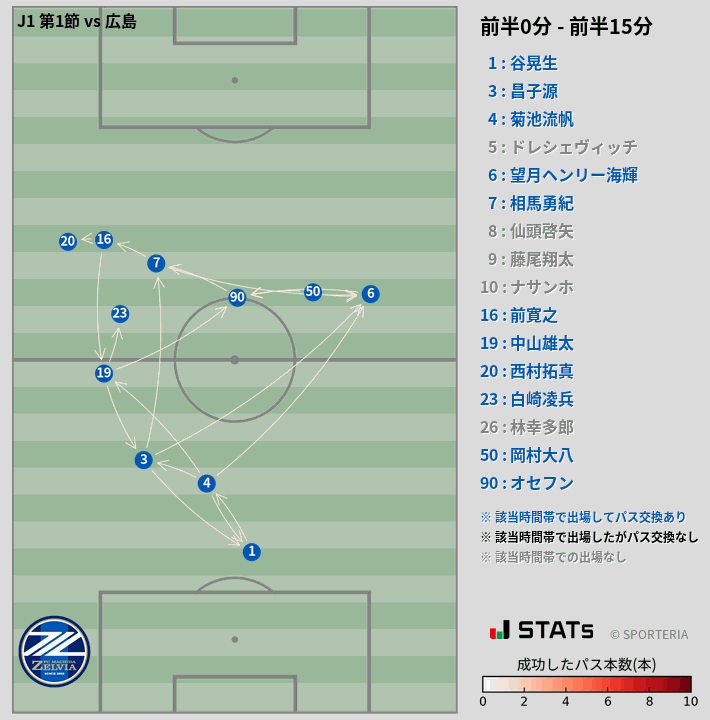 時間帯別パスネットワーク図