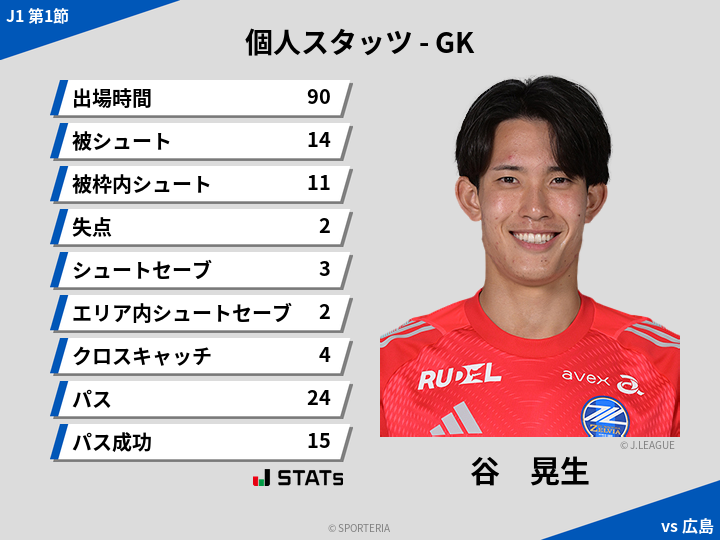 GKスタッツ - 谷　晃生