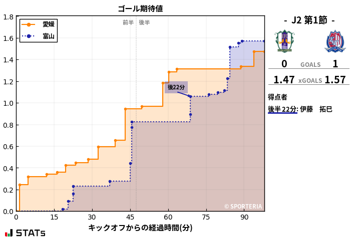 ゴール期待値
