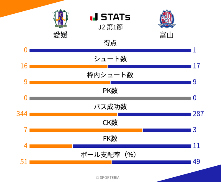 基本スタッツ