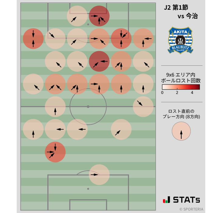 ボールロスト位置