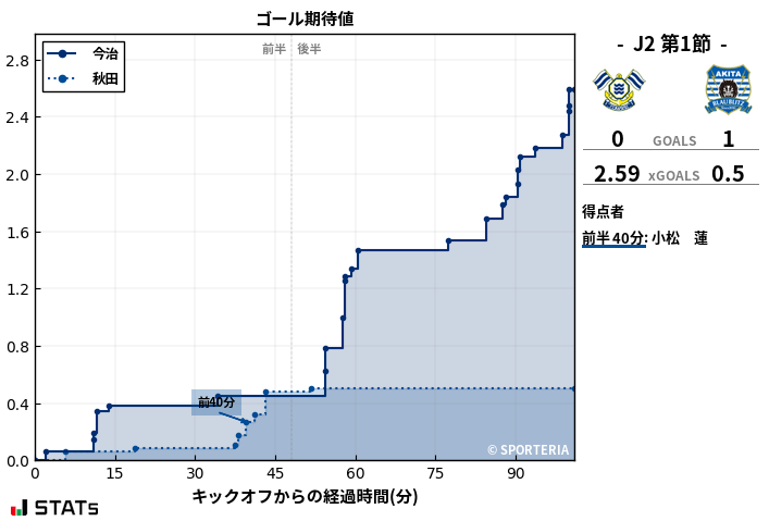 ゴール期待値