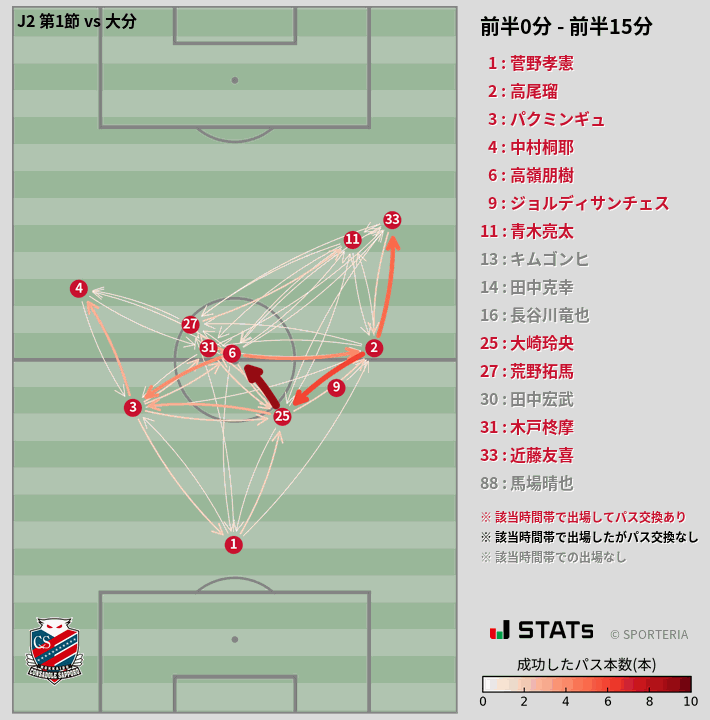 時間帯別パスネットワーク図