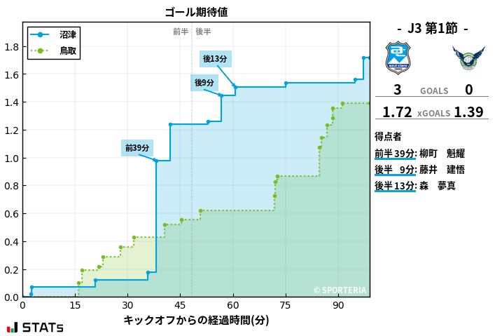 ゴール期待値