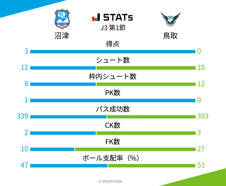 基本スタッツ