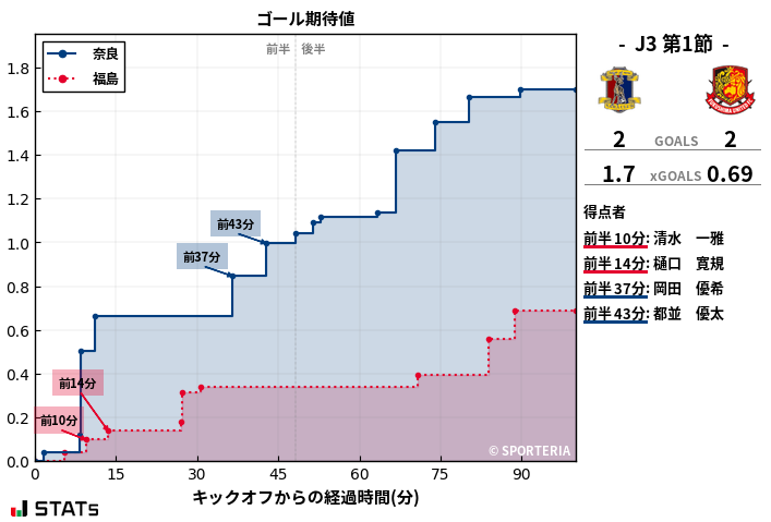 ゴール期待値
